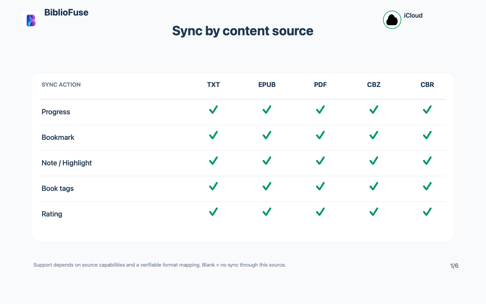 iCloud comic reader sync compatibility table for reading progress, bookmarks, notes and highlights, book tags, and ratings across TXT, EPUB, PDF, CBZ, and CBR.