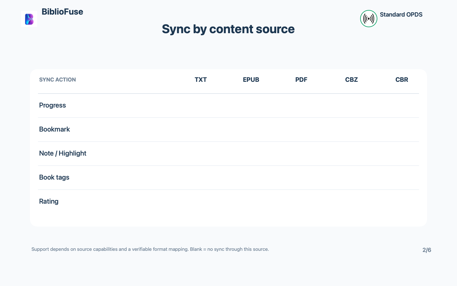Standard OPDS comic reader sync compatibility table for reading progress, bookmarks, notes and highlights, book tags, and ratings across TXT, EPUB, PDF, CBZ, and CBR.