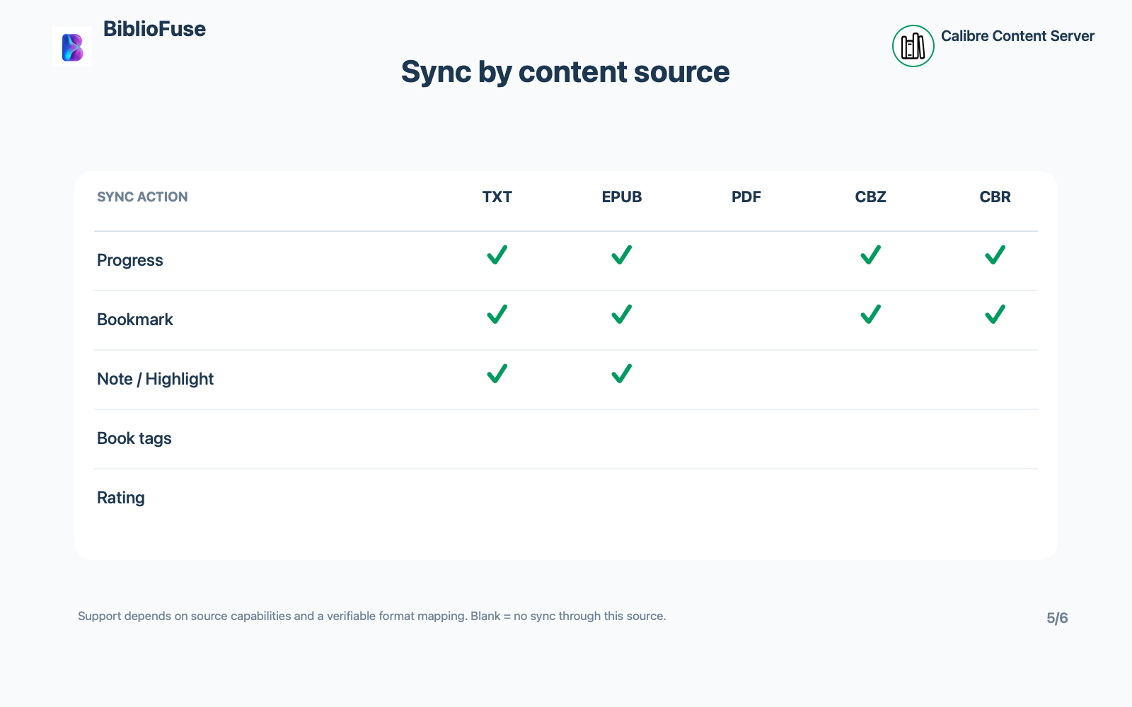 Calibre Content Server comic reader sync compatibility table for reading progress, bookmarks, notes and highlights, book tags, and ratings across TXT, EPUB, PDF, CBZ, and CBR.